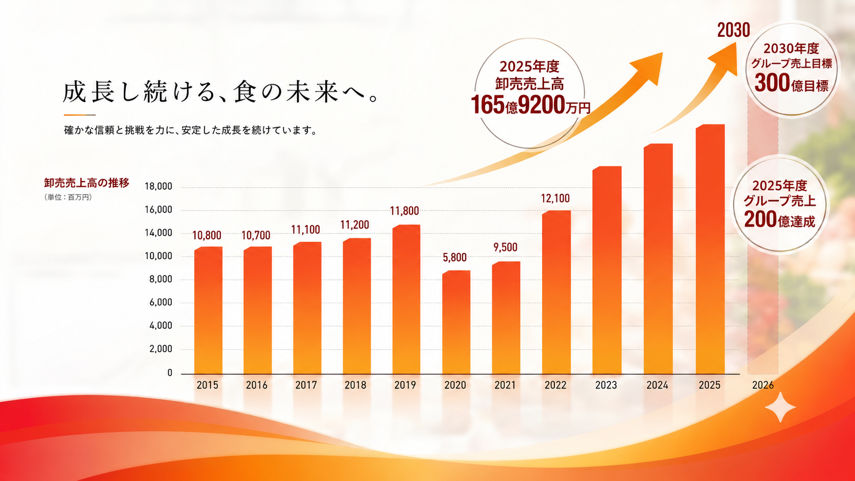 売上高推移